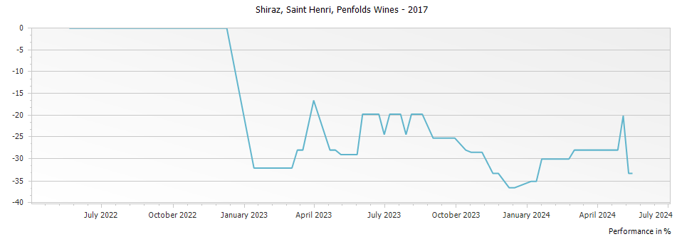 Graph for Penfolds Saint Henri Shiraz – 2017