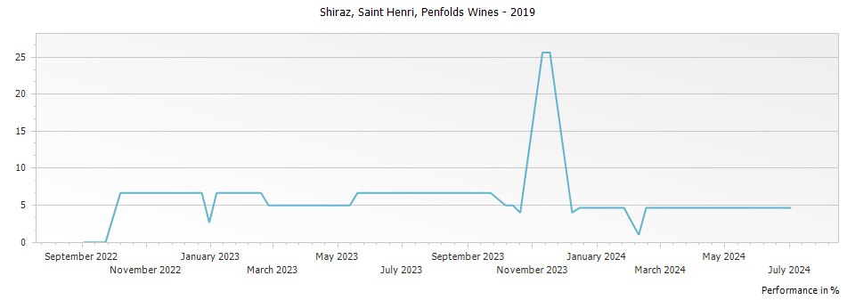 Graph for Penfolds Saint Henri Shiraz – 2019