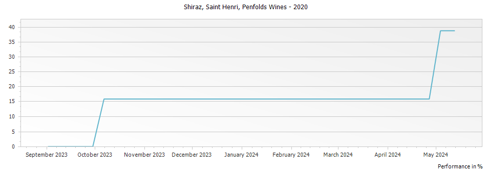 Graph for Penfolds Saint Henri Shiraz – 2020