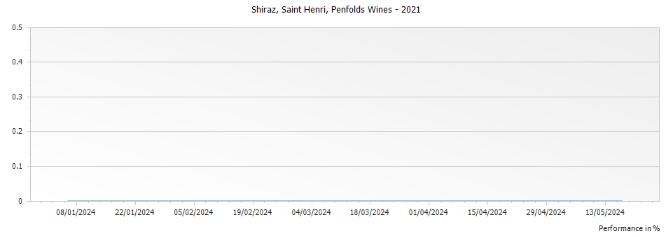 Graph for Penfolds Saint Henri Shiraz – 2021