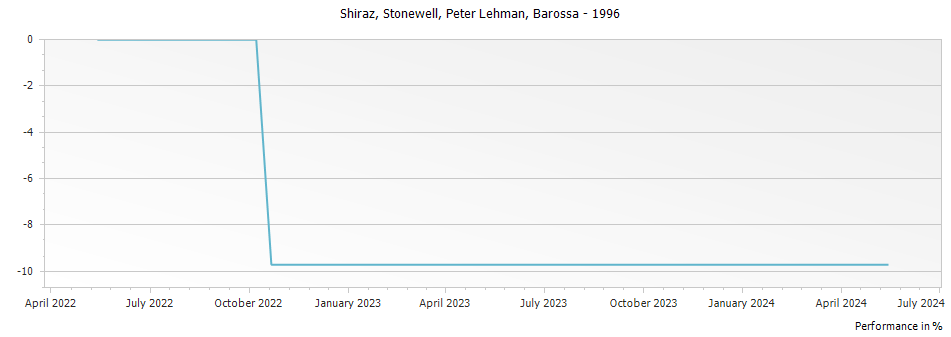 Graph for Peter Lehman Stonewell Shiraz Barossa – 1996