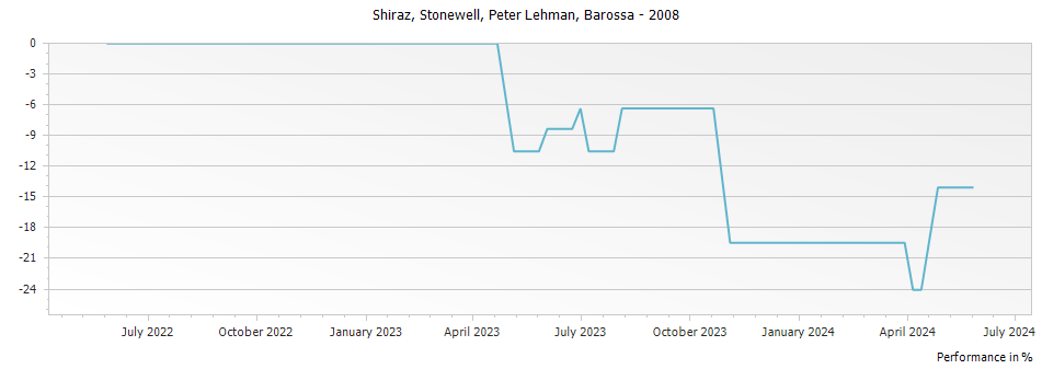 Graph for Peter Lehman Stonewell Shiraz Barossa – 2008