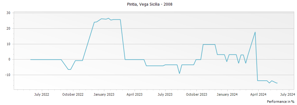 Graph for Vega Sicilia Pintia Toro – 2008
