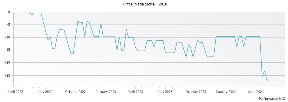 Graph for Vega Sicilia Pintia Toro – 2010