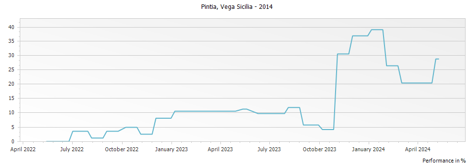 Graph for Vega Sicilia Pintia Toro – 2014