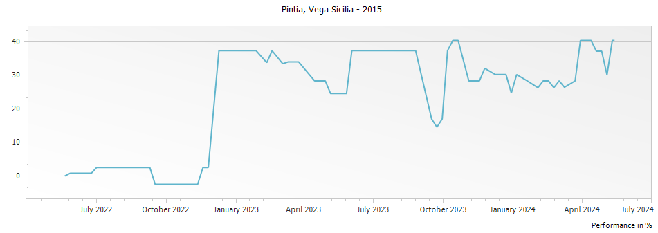 Graph for Vega Sicilia Pintia Toro – 2015