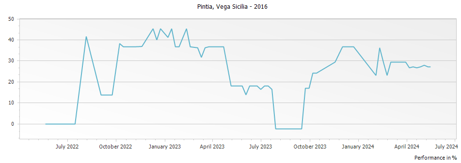 Graph for Vega Sicilia Pintia Toro – 2016