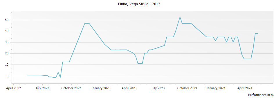 Graph for Vega Sicilia Pintia Toro – 2017