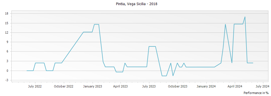 Graph for Vega Sicilia Pintia Toro – 2018