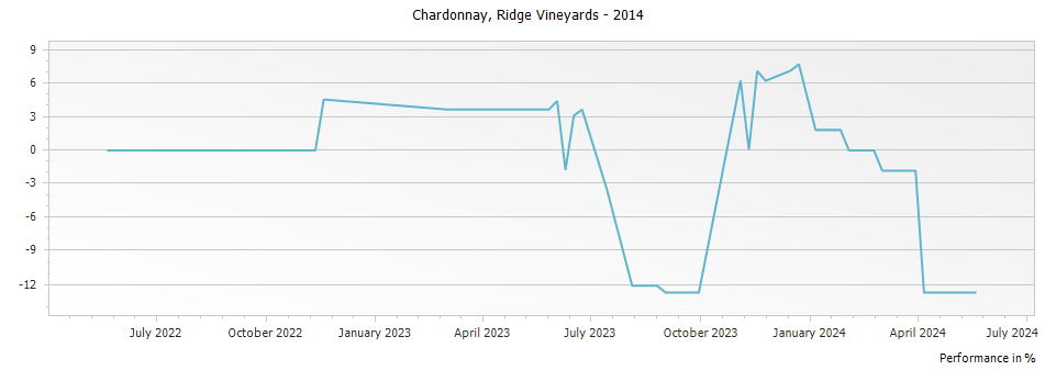 Graph for Ridge Vineyards Estate Monte Bello Chardonnay Santa Cruz Mountains – 2014