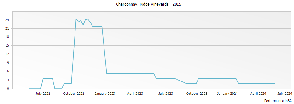 Graph for Ridge Vineyards Estate Monte Bello Chardonnay Santa Cruz Mountains – 2015