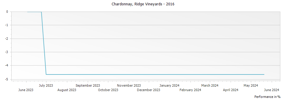 Graph for Ridge Vineyards Estate Monte Bello Chardonnay Santa Cruz Mountains – 2016