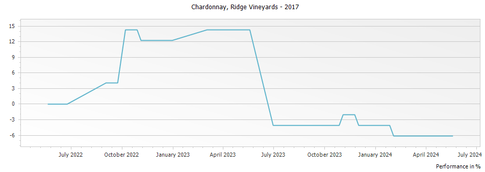 Graph for Ridge Vineyards Estate Monte Bello Chardonnay Santa Cruz Mountains – 2017
