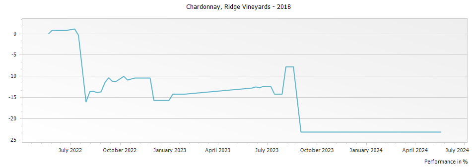 Graph for Ridge Vineyards Estate Monte Bello Chardonnay Santa Cruz Mountains – 2018