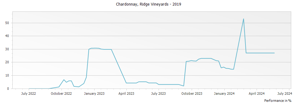 Graph for Ridge Vineyards Estate Monte Bello Chardonnay Santa Cruz Mountains – 2019
