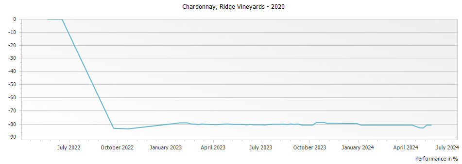 Graph for Ridge Vineyards Estate Monte Bello Chardonnay Santa Cruz Mountains – 2020