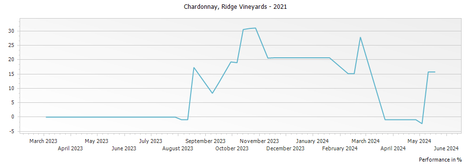 Graph for Ridge Vineyards Estate Monte Bello Chardonnay Santa Cruz Mountains – 2021