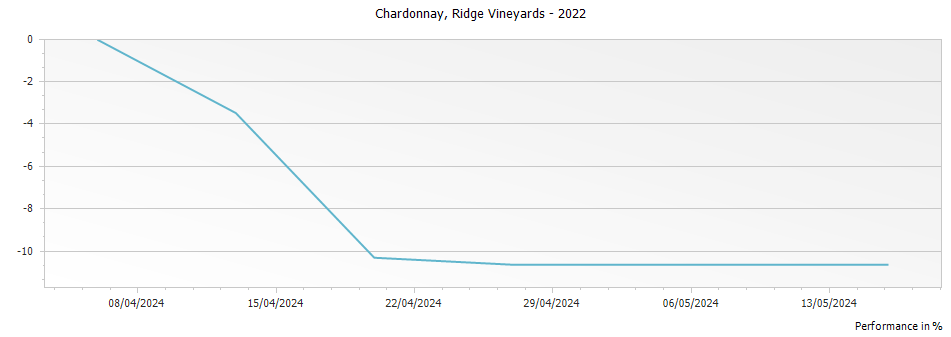 Graph for Ridge Vineyards Estate Monte Bello Chardonnay Santa Cruz Mountains – 2022