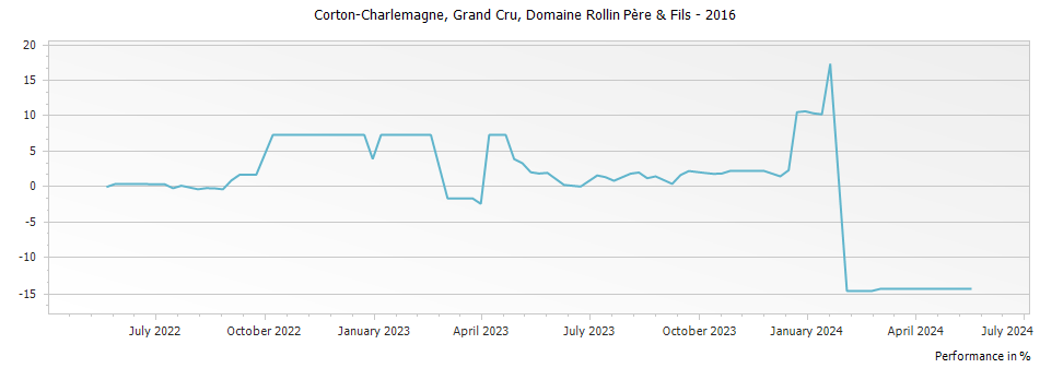 Graph for Domaine Rollin Pere & Fils Corton-Charlemagne Grand Cru – 2016