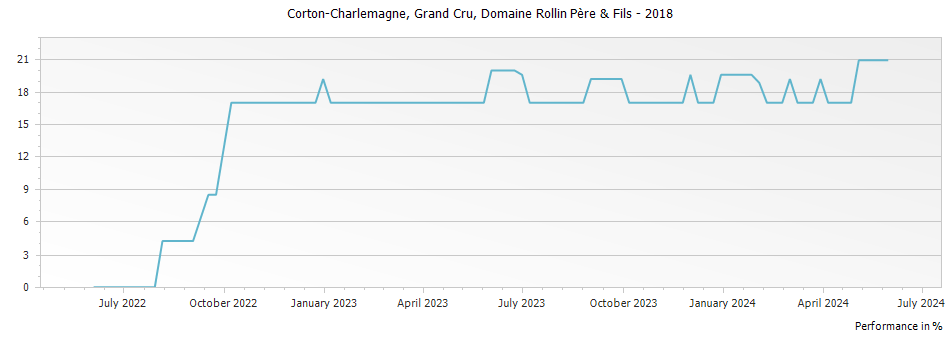 Graph for Domaine Rollin Pere & Fils Corton-Charlemagne Grand Cru – 2018