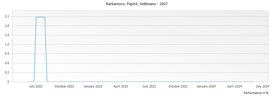 Graph for Sottimano Pajore Barbaresco DOCG – 2007