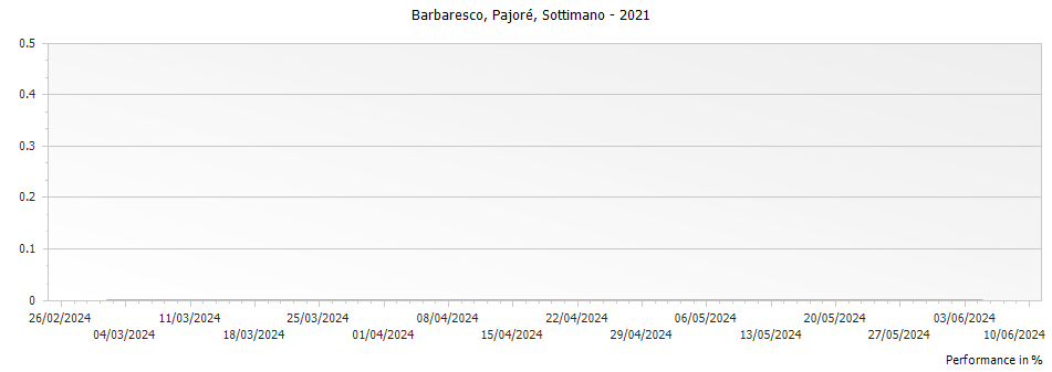 Graph for Sottimano Pajore Barbaresco DOCG – 2021