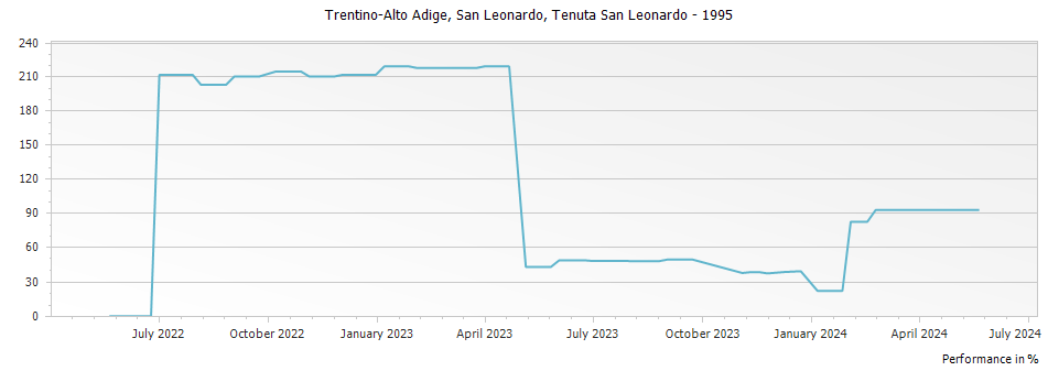 Graph for Tenuta San Leonardo San Leonardo Trentino-Alto Adige IGT – 1995