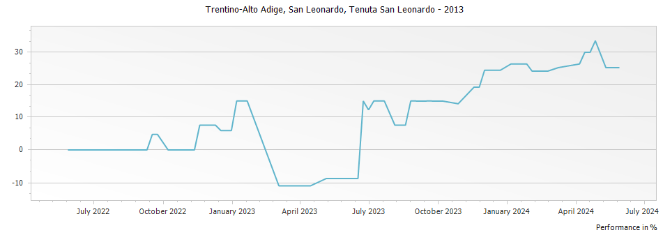 Graph for Tenuta San Leonardo San Leonardo Trentino-Alto Adige IGT – 2013