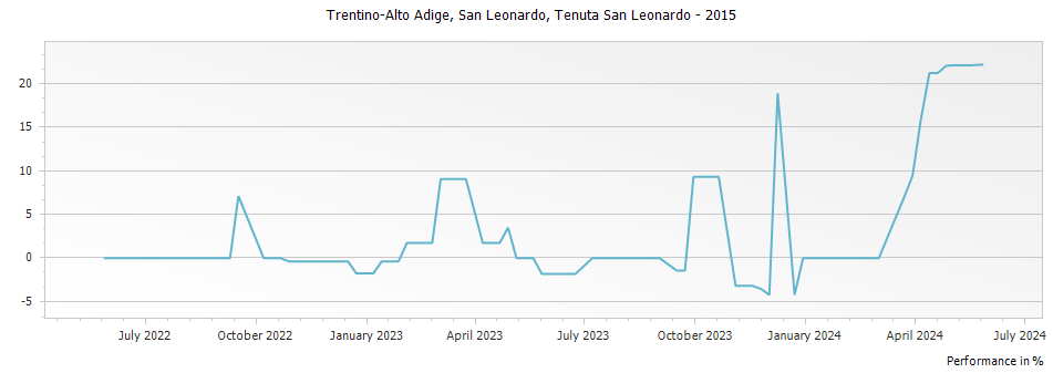 Graph for Tenuta San Leonardo San Leonardo Trentino-Alto Adige IGT – 2015