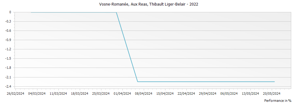 Graph for Thibault Liger-Belair Vosne-Romanee Aux Reas – 2022
