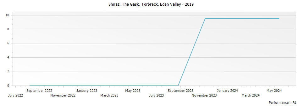 Graph for Torbreck The Gask Shiraz Eden Valley – 2019
