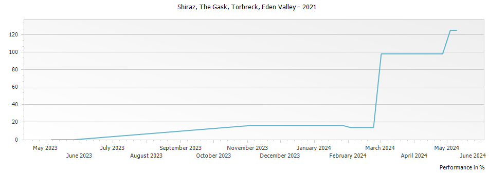 Graph for Torbreck The Gask Shiraz Eden Valley – 2021