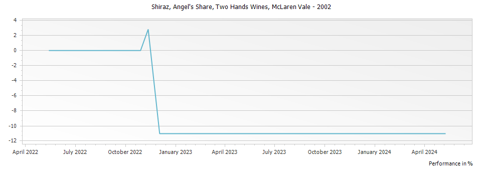Graph for Two Hands Wines Angel