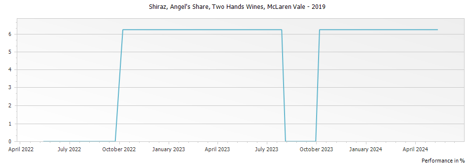 Graph for Two Hands Wines Angel