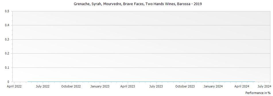 Graph for Two Hands Wines Brave Faces Grenache Syrah Mourvedre Barossa – 2019