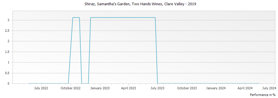 Graph for Two Hands Wines Samantha