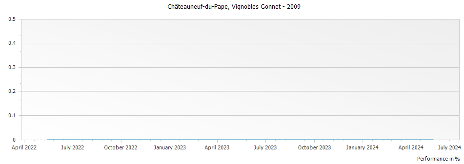 Graph for Vignobles Gonnet Chateauneuf du Pape – 2009