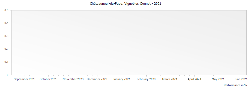 Graph for Vignobles Gonnet Chateauneuf du Pape – 2021