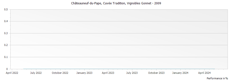 Graph for Vignobles Gonnet Cuvee Tradition Chateauneuf du Pape – 2009