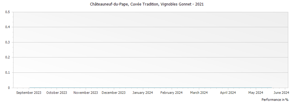 Graph for Vignobles Gonnet Cuvee Tradition Chateauneuf du Pape – 2021