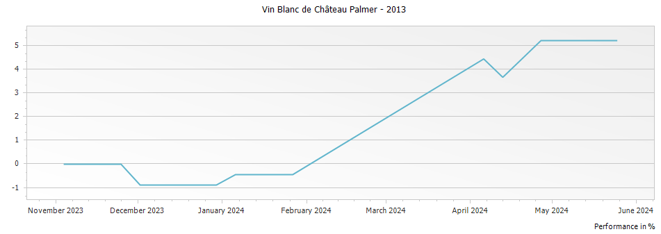 Graph for Vin Blanc de Palmer Vin de France – 2013