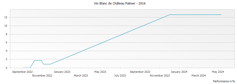 Graph for Vin Blanc de Palmer Vin de France – 2016