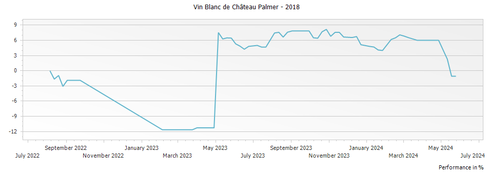 Graph for Vin Blanc de Palmer Vin de France – 2018