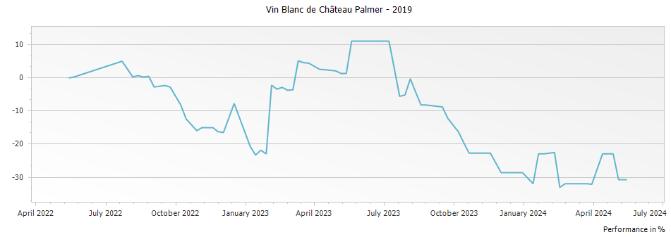 Graph for Vin Blanc de Palmer Vin de France – 2019