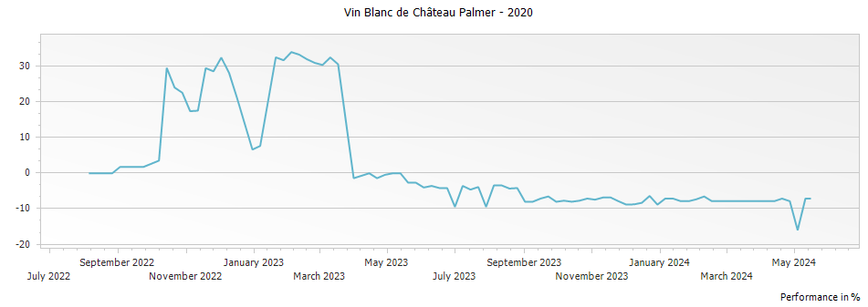 Graph for Vin Blanc de Palmer Vin de France – 2020