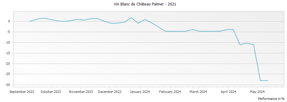 Graph for Vin Blanc de Palmer Vin de France – 2021
