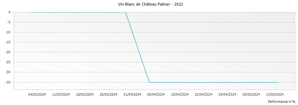 Graph for Vin Blanc de Palmer Vin de France – 2022