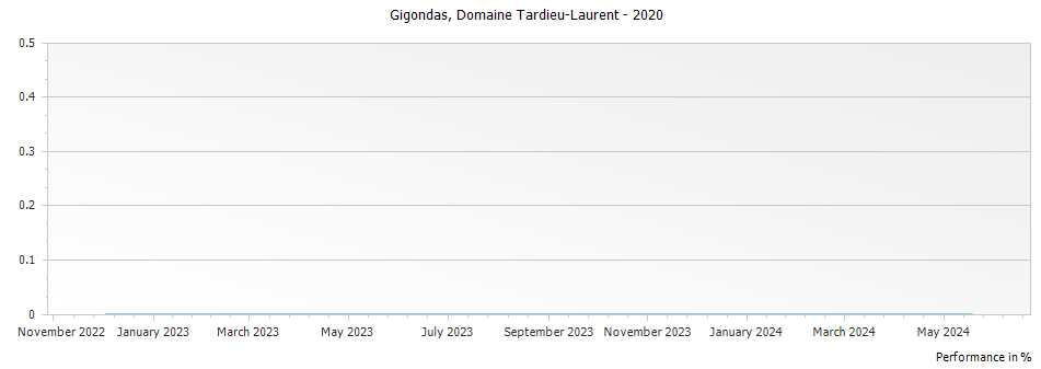 Graph for Domaine Tardieu-Laurent Gigondas – 2020