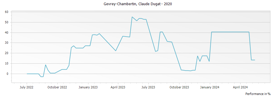 Graph for Claude Dugat Gevrey-Chambertin – 2020