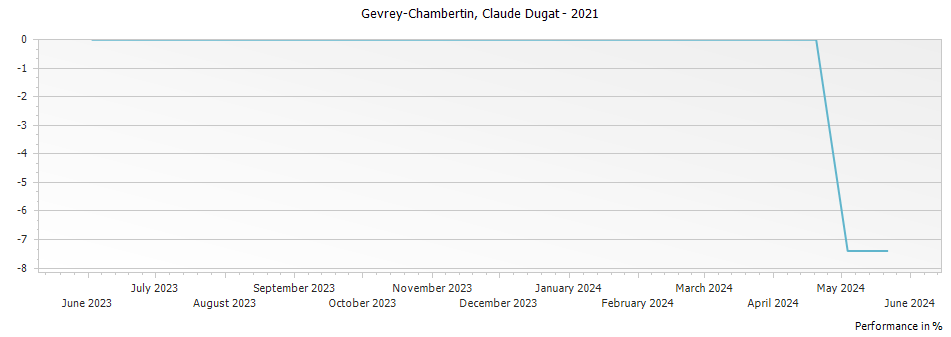 Graph for Claude Dugat Gevrey-Chambertin – 2021